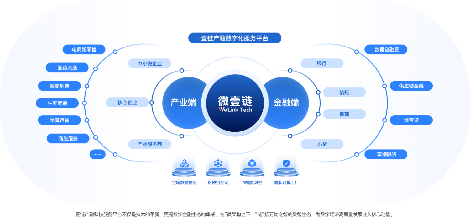 微壹链产融数字化服务平台架构图，展示产业端、金融端及相关服务与技术模块